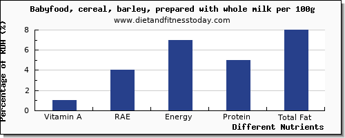 chart to show highest vitamin a, rae in vitamin a in barley per 100g